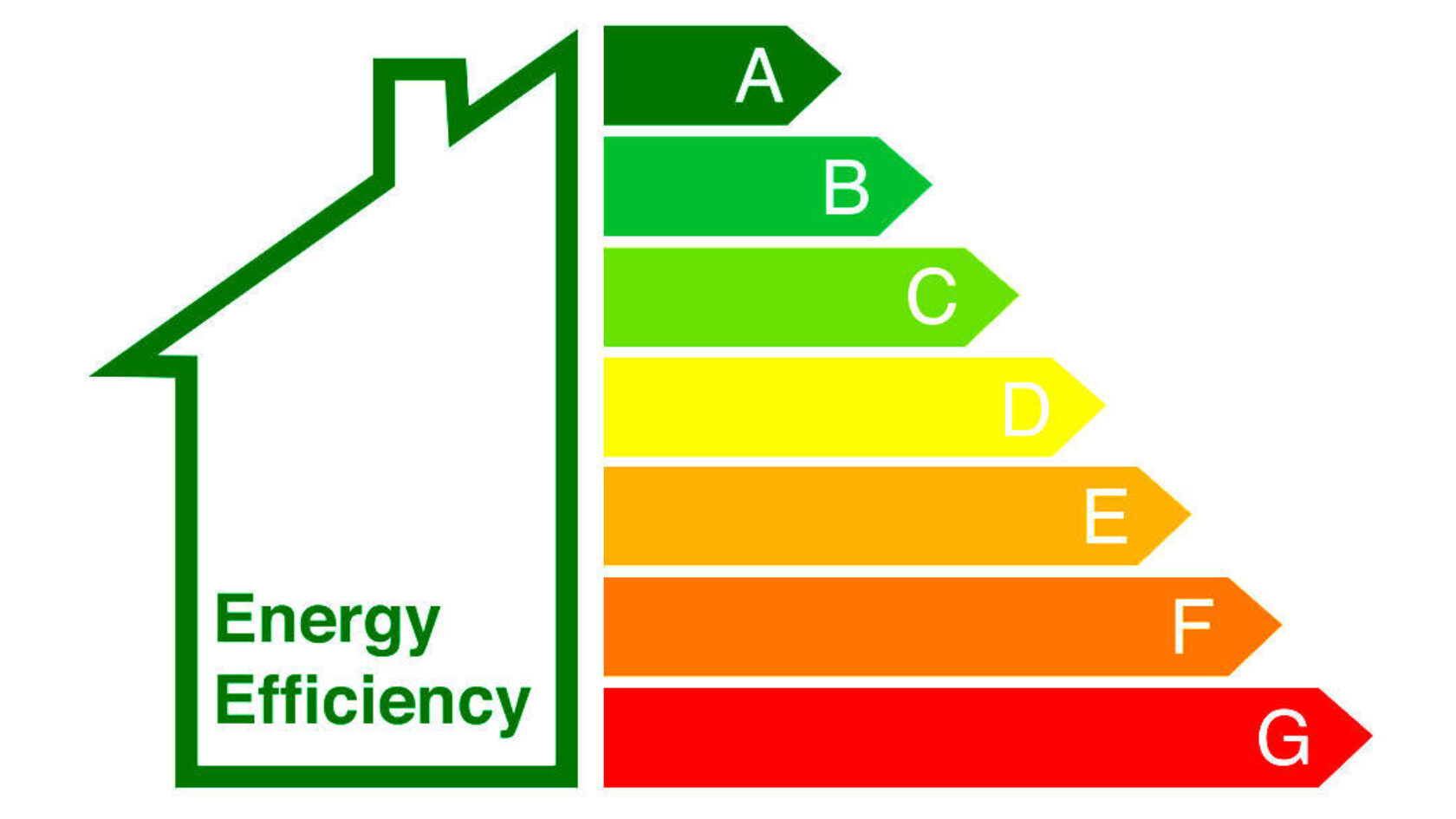 Energy Performance Certificate Rating